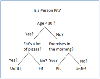 Supervised Learning Interview Question