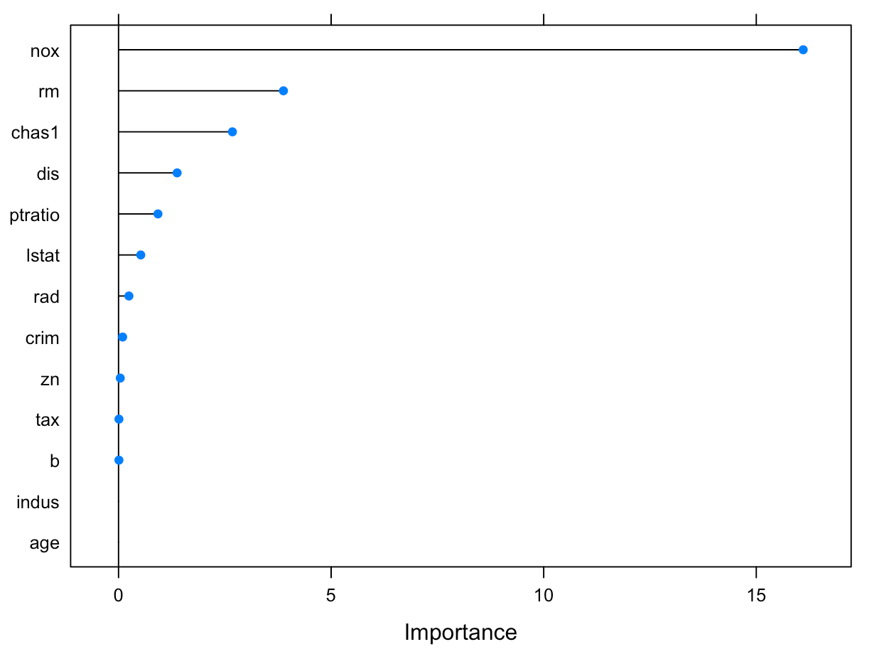 statistics using r programming - cross validation... Cross Validation and varImp in R - The Data Monk
