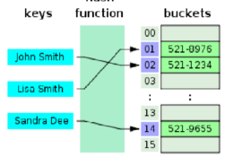 Hash table.