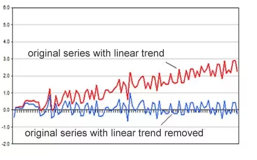 Stationarity in Time Series