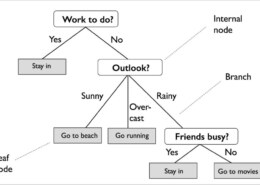 Explain decision tree in simple terms