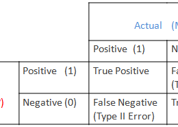 What is worse, type 1 error or type 2 error?