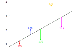 What is the best fit line in Linear Regression?