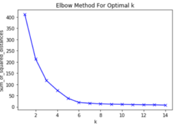 What are the methods to choose the value of K in k-means algorithm?