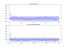 How to read ACF graph ? What is lag in ACF graph?