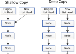 How do you copy an object in Python?