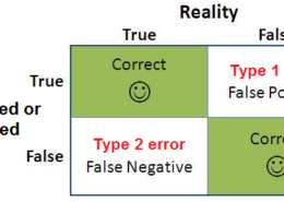 Explain type 1 error in simplest terms