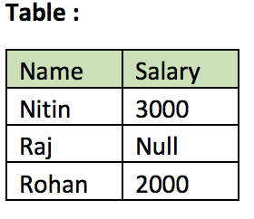 NVL in SQL