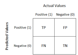 You have created a model for fire alarm, explain confusion matrix with this example