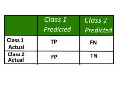 You have created a model for fire alarm, explain confusion matrix with this example