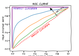 Define ROC in layman terms