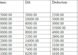 Write a query using above tables to find the employee no, name, designation, whose net salary(basic+DA-Deduction) is minimum in the month of June 2011.