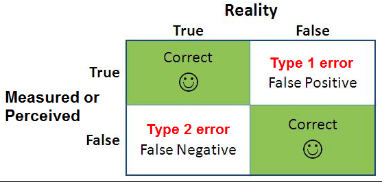 type 2 error in simple terms