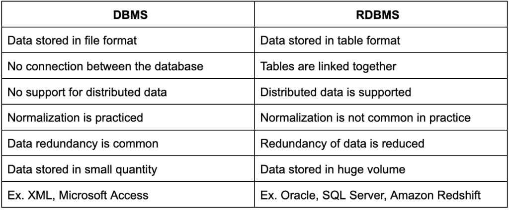 What is the difference between DBMS and RDBMS?
