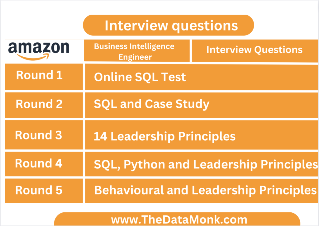 Amazon Business Intelligence Engineer Interview Questions