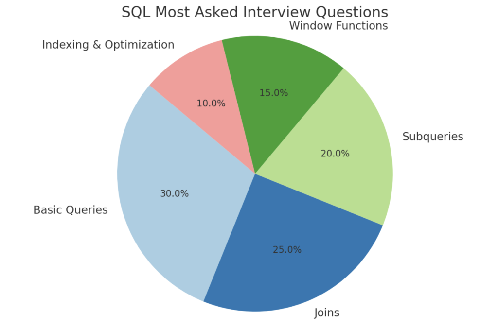 SQL Most Asked Interview Questions